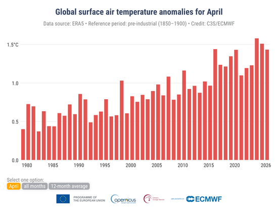 Bar graph showing anomalies vs pre-industrial growing from around 0.5C in the 1980s to almost 1.5C now.