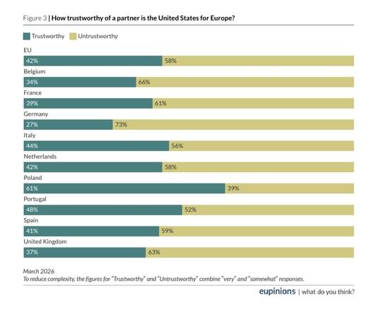 Bar graph showing this for several countries. Germany lowest, Poland highest (61%)