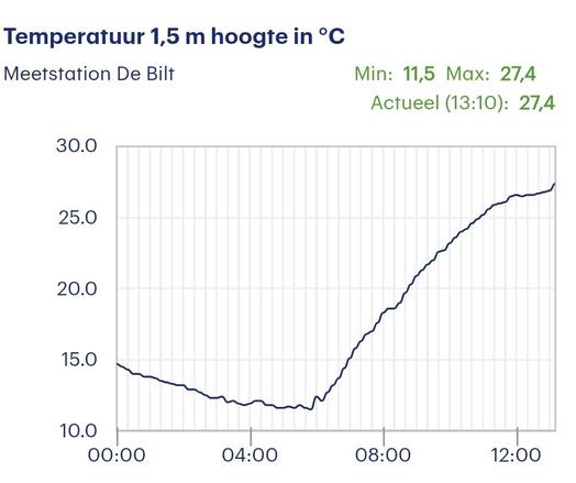 Graph showing rapid temperature rise from 11C at 6 am to over 27C by 1 pm