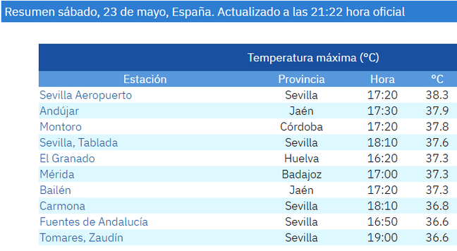 Table with today's highs:
1. Sevilla airport 38.3
2. Andújar 37.9
3. Montoro 37.8