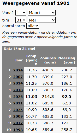 Table showing top-10 warmest springs since 1901. Number 1 is 2024, followed by 2007, 2014, 2018, and 2026.