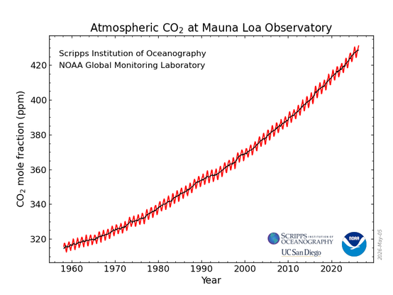 The Keeling curve showing the accelerating growth from around 315 ppm in 1959 to over 430 ppm now.