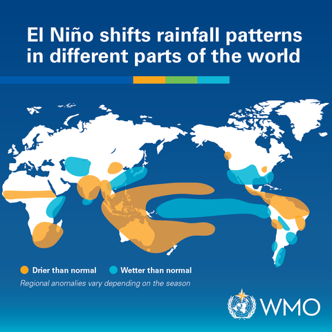 Map showing this:
However, it is typically associated with increased rainfall in parts of southern South America, the southern United States, parts of the Horn of Africa and central Asia, and drier conditions over Central America, northern South America, the Caribbean, Australia, Indonesia, and parts of southern Asia.