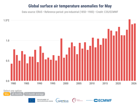 Bar graph showing anomalies for May rising from just above 0.5°C in the 1980s to almost 1.5°C now.