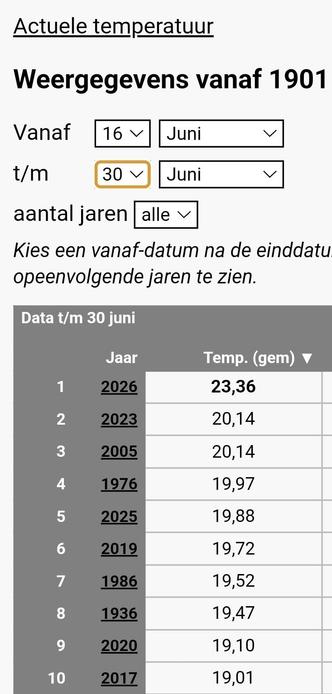 Top-10 for second half of June average:
1. 2026 23.36
2. 2023 20.14
3. 2005 20.14