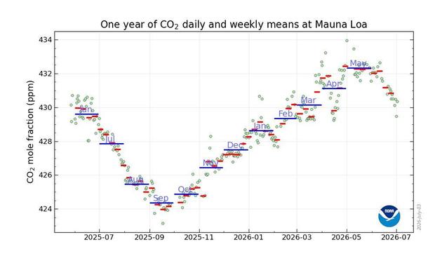13-months graph of daily, weekly, and monthly value, showing the seasonal swing with an underlying increase