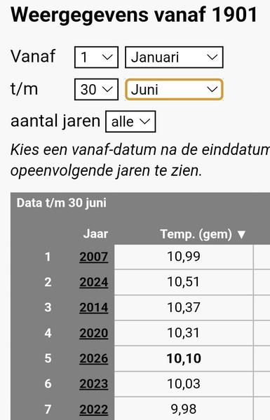 1. 2007 10.99
2. 2024 10.51
3. 2014 10.37
4. 2020 10.31
5. 2026 10.10
6. 2022   9.98