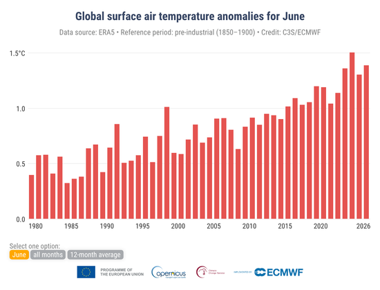 Bar graph: June temperature anomalies compared to pre-industrial growing from around 0.5C in the 1980s to almost 1.5C now.