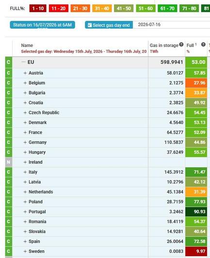 Table showing the filling levels for all EU member states, with the data mentioned in the post. From agsi.gie.eu.