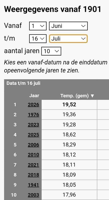 1. 2026 19.52C
2. 1976 19.36
3. 2023 19.28
4. 2025 18.62