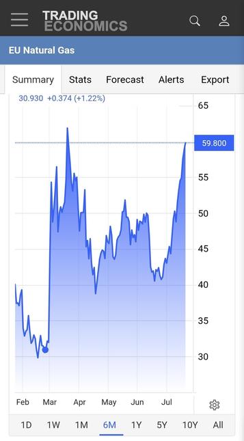 Price graph for past 6 months: €30 begin-March, spiking to €60 shortly after, falling to around €40, and now up to €60 again.