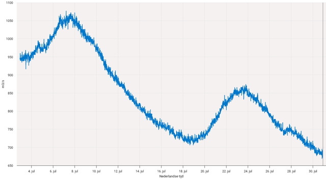 Graph over past 28 days showing two record breaking dips: last week to 720, then some recovery, and now on to 680