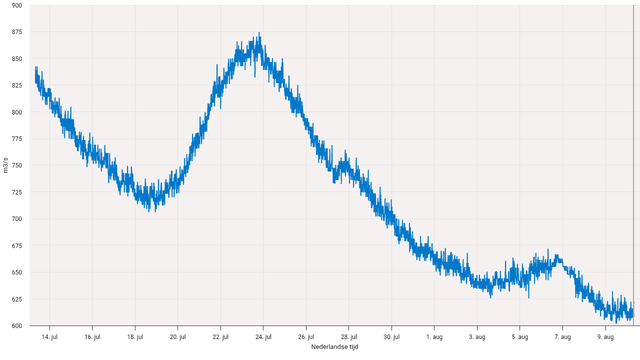 Graph showing decline from 850 two weeks ago to below 620 more