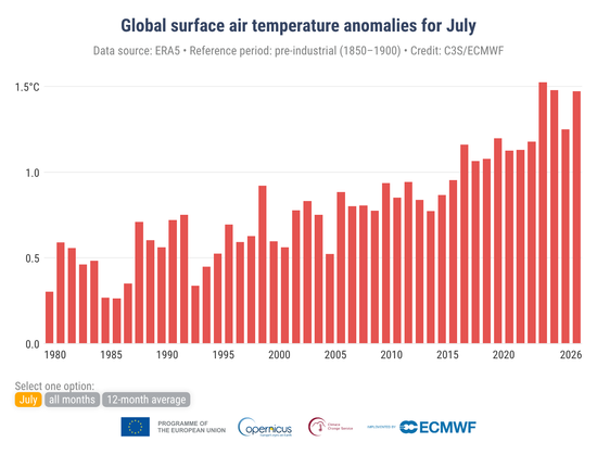 Bar graph showing steadily increasing anomalies for July with the top-3 within the last 4 years