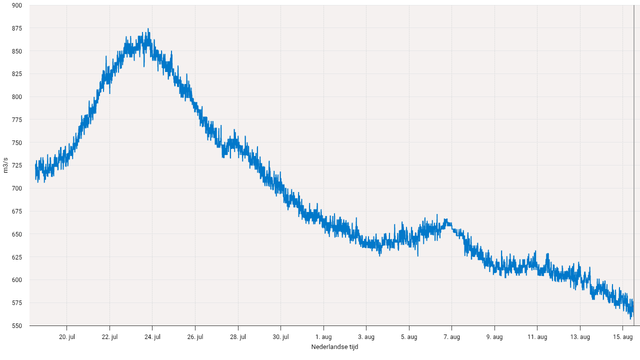 Graph showing decrease from 875 on 23 July to 572 on 15 August