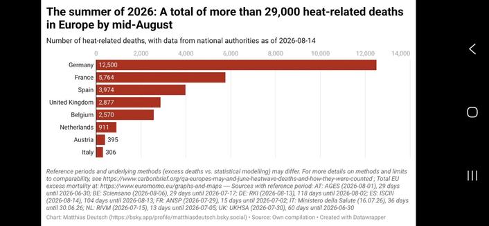 Bar graph,  titled The summer of 2026: a total of more than 29,000 heat-related deaths in Europe by mid-August.
Germany on #1 with 12,500, France #2 with 5,764