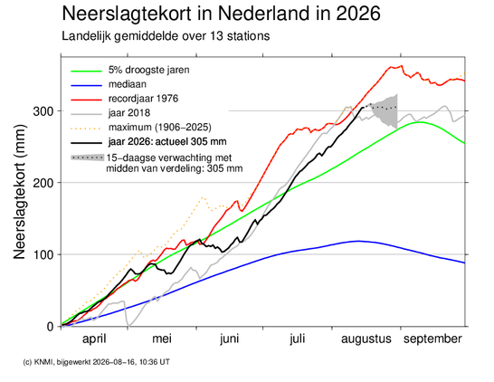 Graph showing development of deficit since 1 april: well within the driest 5% of years.