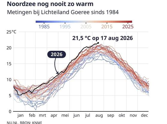 Graph showing seasonal temperature development 1984-2026 of north Sea with gradually higher values and peaks. 2026 line now above all other years.