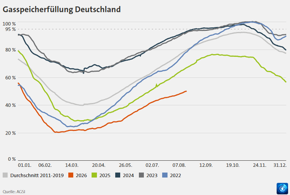 Graph showing that filling this  year is much behind any of the previous five years.