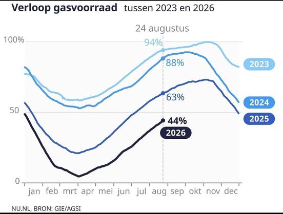 Line graph showing that filling this year is way behind compared to the previous three years