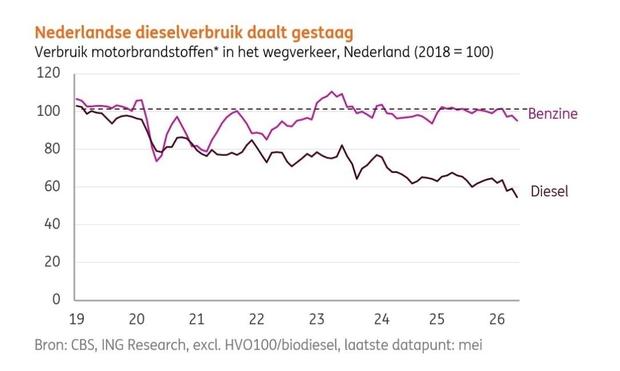 Line graph titled Dutch diesel consumption consistently decreasing. Gasoline wobbling around index value 100
Diesel goingdown from 100 in 2018 to less than 60 now
