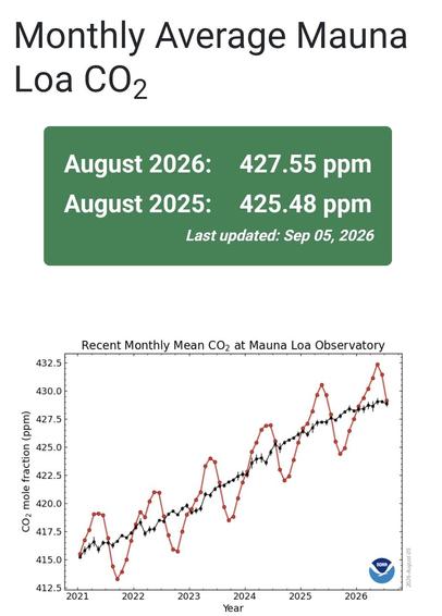 Numbers:
August 2026 427.55 ppm
August 2024 425.48 ppm
With graph showing the increase over the past 6 years.
