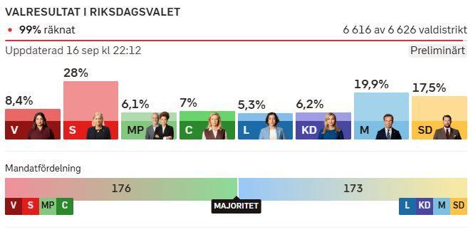 Bar chart showing the 4 red green parties for 49.5% of the votes vs 48.9% for the right-far-right