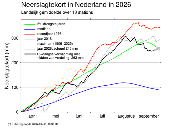 Graph: The deficit peaked around 300 mm in August, and will be 270 mm at the end of September