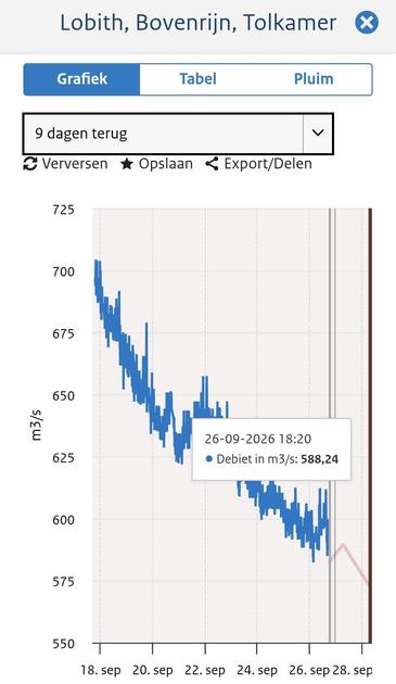 Chart showing drop from 700 nine days ago to 588 now, with forecast 575 in two days from now