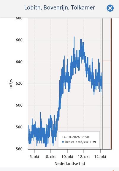 Graph showing increase from 580 m3/s a week ago to a little advice 620 m³/s now