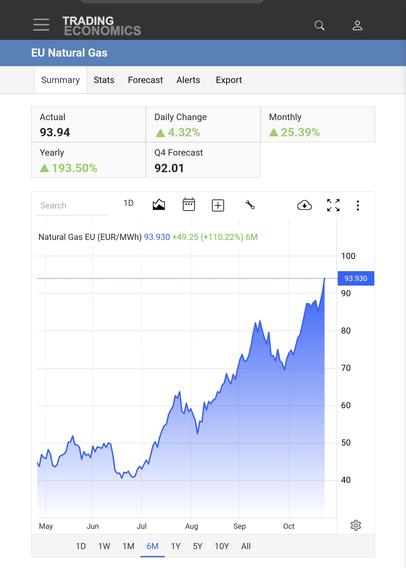 Graph showing increase from around €45 end of April to €94 today