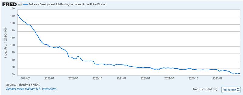 FRED line graph of software development job postings on Indeed in the United States. The index falls from about 142 in late 2022 to about 62 in early 2025; February 1, 2020 equals 100. Source: Indeed via FRED.