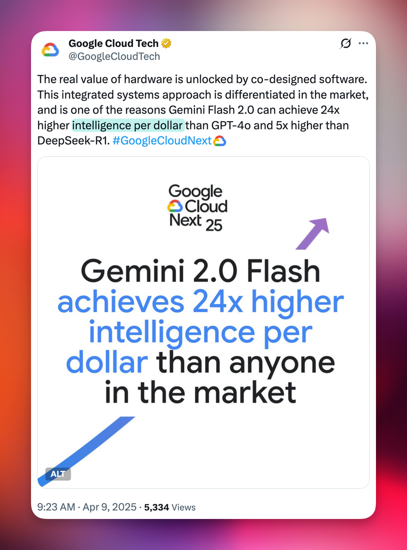 Tweet by @GoogleCloudTech:
"The real value of hardware is unlocked by co-designed software. This integrated systems approach is differentiated in the market,
and is one of the reasons Gemini Flash 2.0 can achieve 24x higher", phrase highlighted: "intelligence per dollar", "than GPT-4o and 5x higher than DeepSeek-R1. #GoogleCloudNext"
Attached image says: Google Cloud Next 25. Gemini 2.0 Flash achieves 24x higher intelligence per dollar than anyone in the market"
"Apr 9, 2025. 5,334 Views"