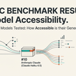 AIMAC Benchmark Results: AI Model Accessibility. 36 AI coding models tested: how accessible is their generated HTML? A diagram ranks OpenAI #1 to 4, Anthropic Claude Haiku 4.5 #10, and Google Gemini 3.0 Pro #36, dead last.