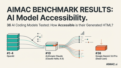 AIMAC Benchmark Results: AI Model Accessibility. 36 AI coding models tested: how accessible is their generated HTML? A diagram ranks OpenAI #1 to 4, Anthropic Claude Haiku 4.5 #10, and Google Gemini 3.0 Pro #36, dead last.
