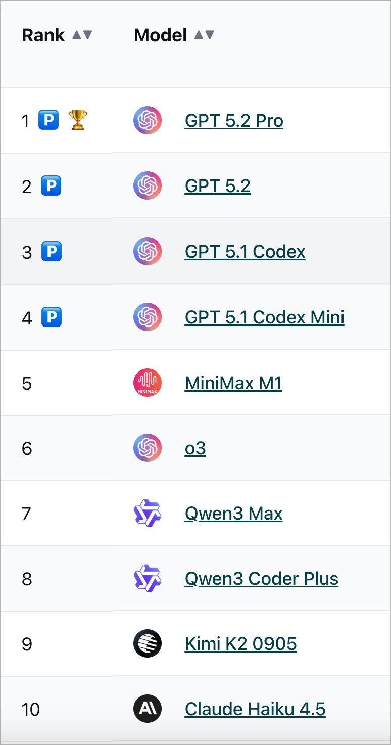 Ranked list of AI models showing GPT 5.2 Pro in first place, followed by GPT 5.2, GPT 5.1 Codex, GPT 5.1 Codex Mini, MiniMax M1, o3, Qwen3 Max, Qwen3 Coder Plus, Kimi K2 0905, and Claude Haiku 4.5.