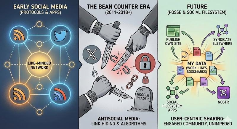 Three-panel illustration comparing social media evolution. Left panel shows "Early Social Media" with interconnected RSS and Twitter icons around a "Like-Minded Network." Center panel, titled "The Bean Counter Era (2011–2018+)," depicts suited hands stabbing RSS with knives labeled "Degraded API" and "Killed RSS," symbolizing control and suppression. A broken chain, padlock, and Google Reader gravestone represent lost openness. Right panel, titled "Future (POSSE & Social Filesystem)," shows user data at the center with arrows connecting to publishing, syndication, and social apps, promoting user-controlled, decentralized sharing.
