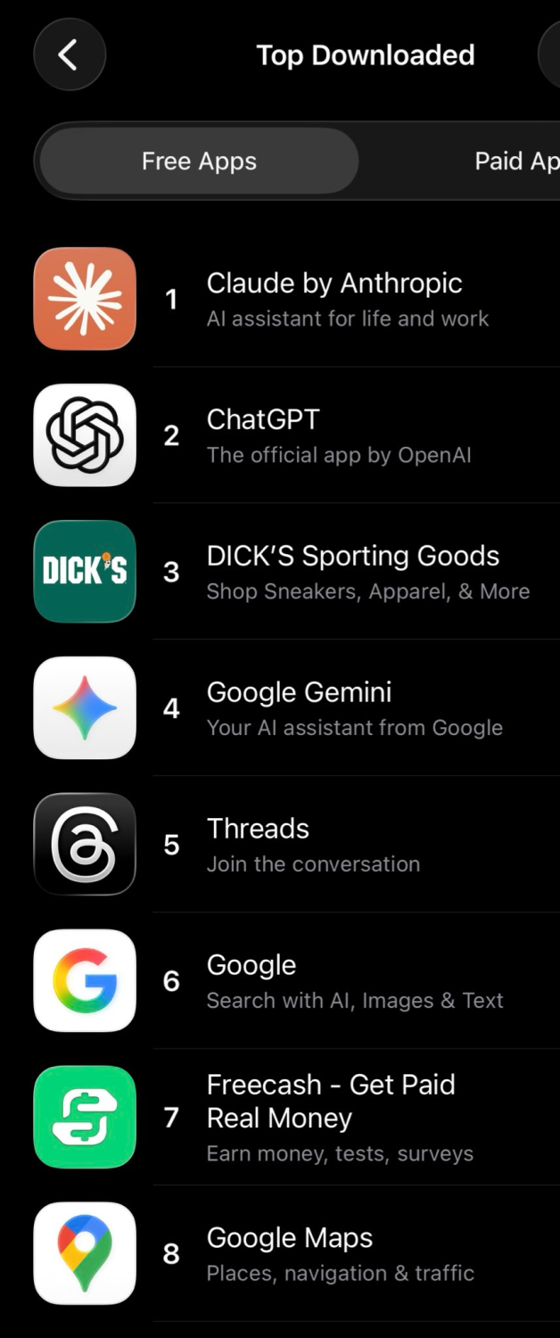 App Store “Top Downloaded” Free Apps list: #1 Claude, #2 ChatGPT, #3 Dick’s Sporting Goods, #4 Google Gemini, #5 Threads, #6 Google, #7 Freecash - Get Paid Real Money, #8 Google Maps.