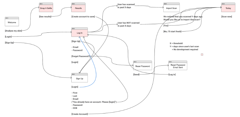 User flow alignment