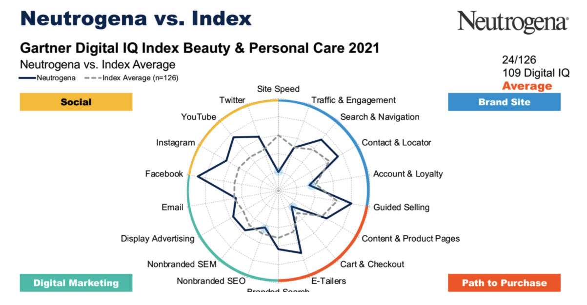 Gartner Digital IQ