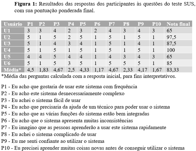Figura 1: Resultados das respostas dos participantes às questões do teste SUS, com sua pontuação ponderada final.