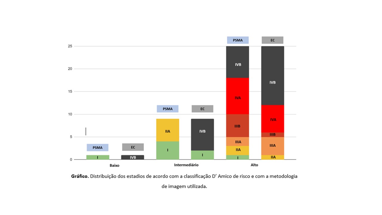 Gráfico. Distribuição dos estadios de acordo com a classificação D’ Amico de risco e com a metodologia de imagem utilizada.