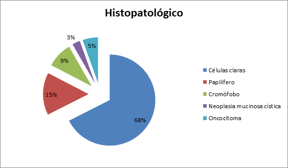 Gráfico 2 - Histopatológico