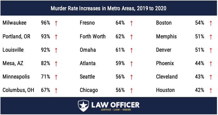 Murder Rate Increases, Major Cities, 2019-2020