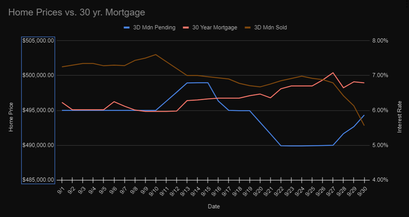 September 30-day sold data