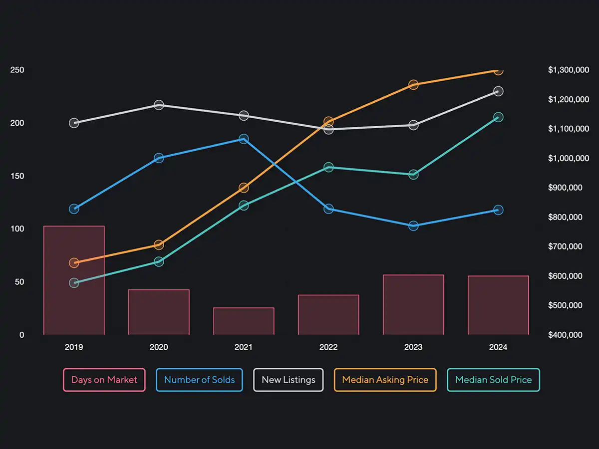 A graph of the Single Family Sold Segment of the 2024 Annual Ogden Valley Market Report.