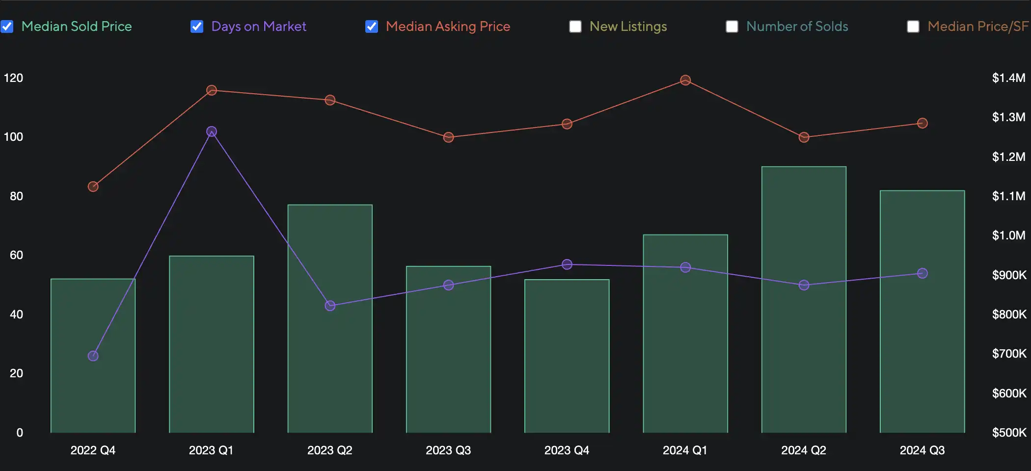 Screenshot of Ogden Valley's Q3 Homes Market Segment