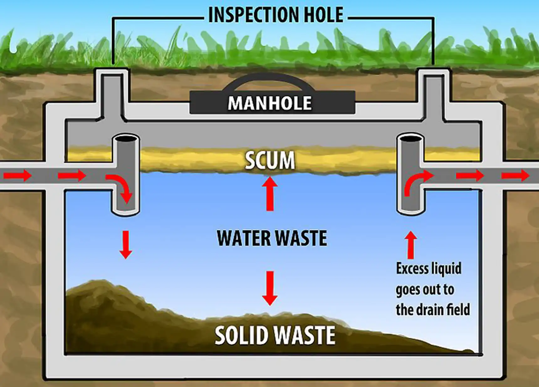 hero image for blog Septic Systems - Tips on Managing Your Wastewater