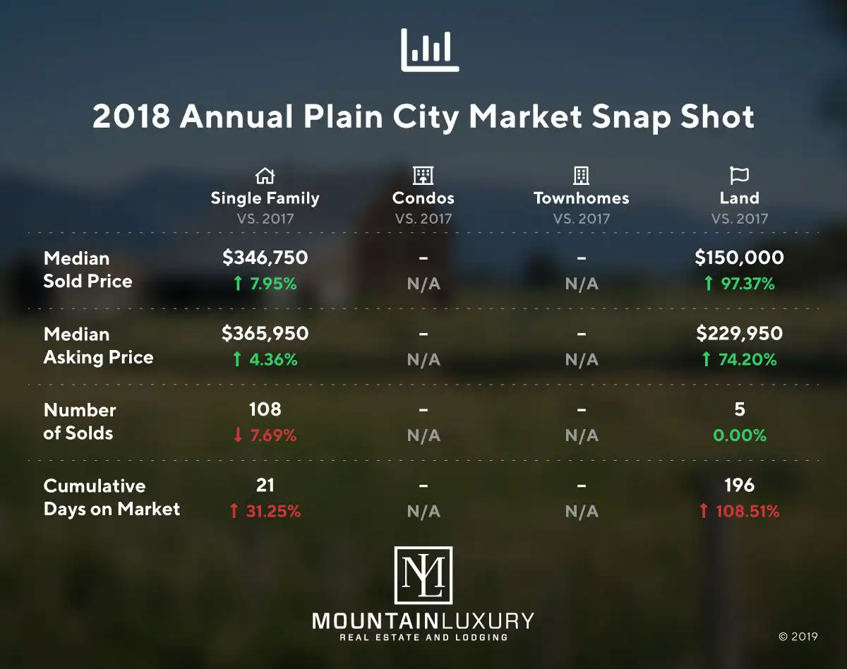 hero image for blog 2018 Plain City Market Report