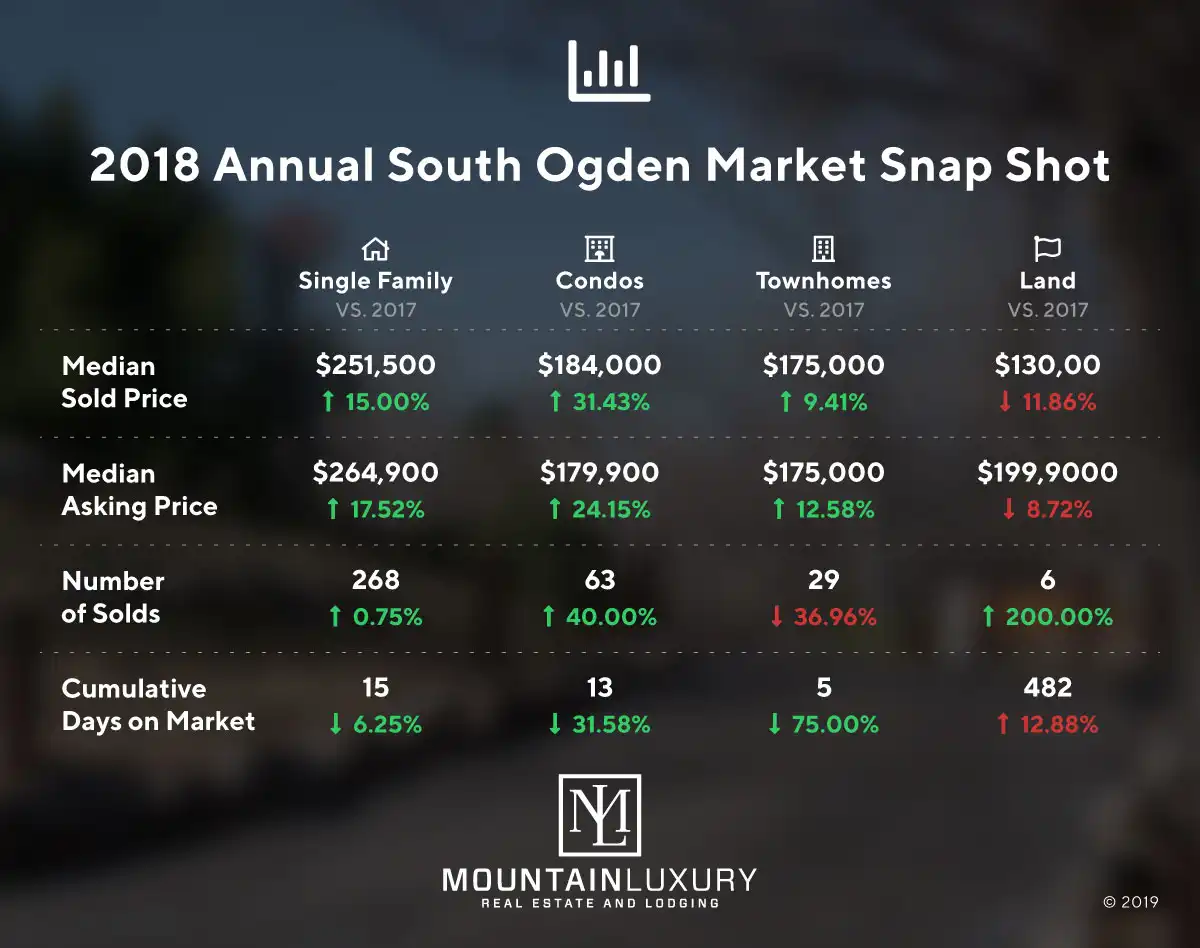 hero image for blog 2018 South Ogden Market Report